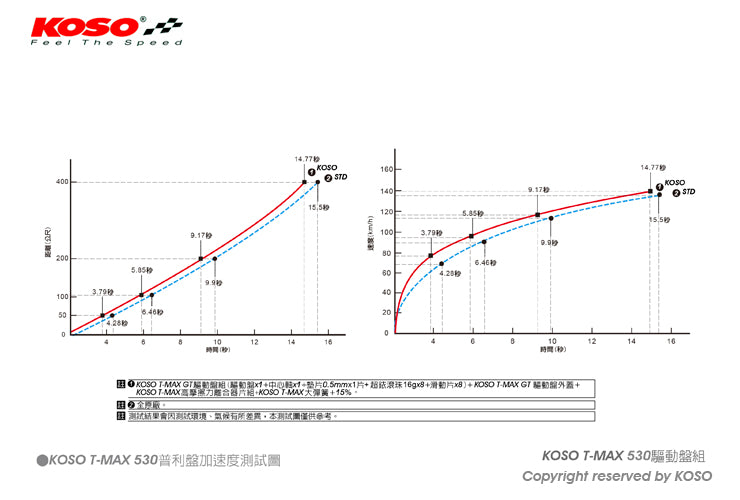 KOSO GTプーリーセット【T-MAX530】